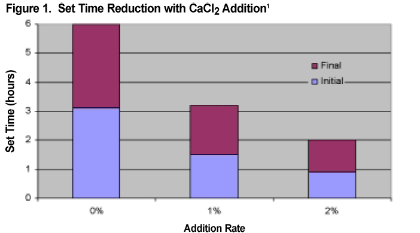 Figure 1. Set Time Reduction with CaCl2 Addition