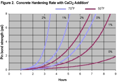 Figure 2. Concrete Hardening Rate with CaCl2 Addition