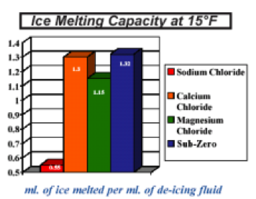 Ice Melting Capacity at 15deg F