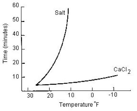 Melting Temperatures of Calcium Chloride vs Salt