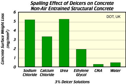 Spalling Effect of Deicers on Concrete